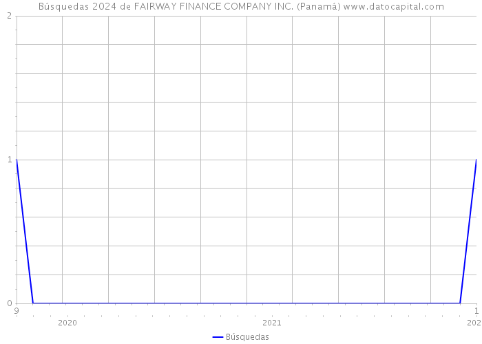 Búsquedas 2024 de FAIRWAY FINANCE COMPANY INC. (Panamá) 
