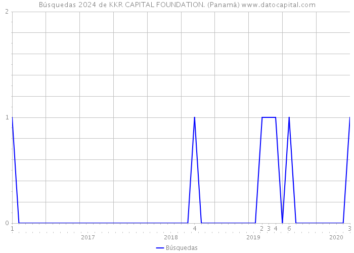 Búsquedas 2024 de KKR CAPITAL FOUNDATION. (Panamá) 