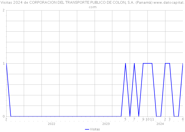 Visitas 2024 de CORPORACION DEL TRANSPORTE PUBLICO DE COLON, S.A. (Panamá) 