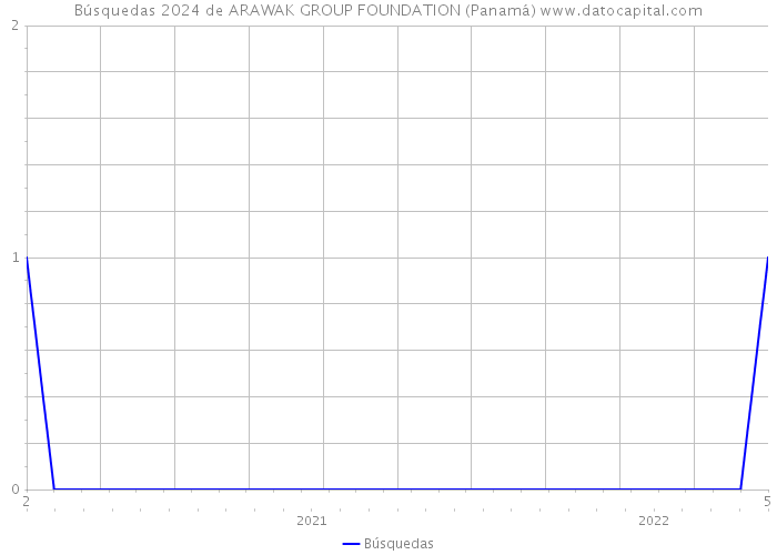 Búsquedas 2024 de ARAWAK GROUP FOUNDATION (Panamá) 