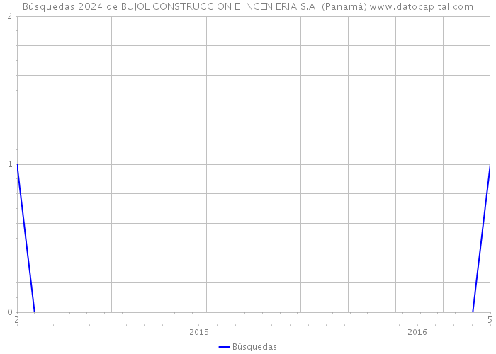 Búsquedas 2024 de BUJOL CONSTRUCCION E INGENIERIA S.A. (Panamá) 
