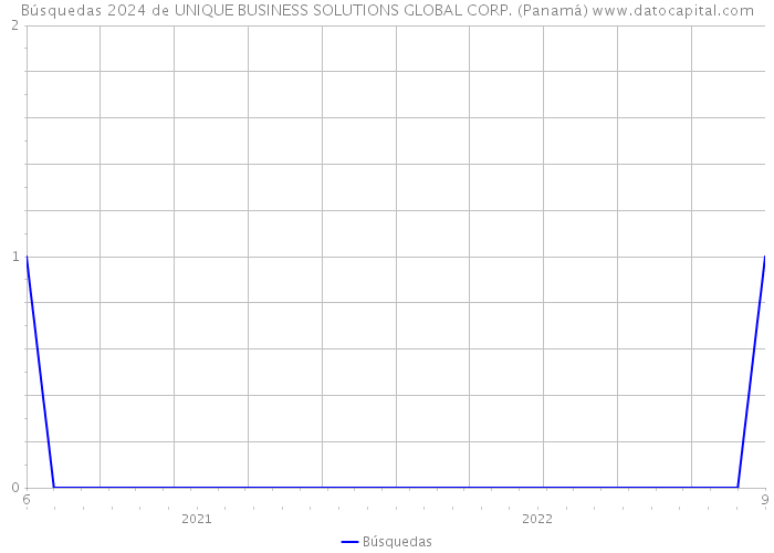 Búsquedas 2024 de UNIQUE BUSINESS SOLUTIONS GLOBAL CORP. (Panamá) 