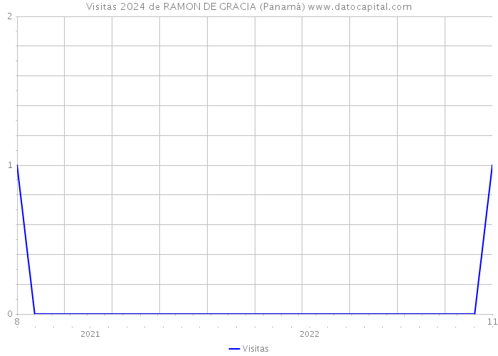 Visitas 2024 de RAMON DE GRACIA (Panamá) 