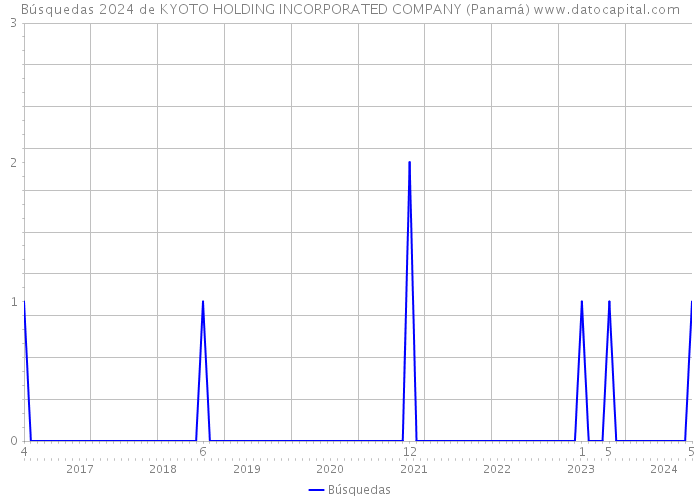 Búsquedas 2024 de KYOTO HOLDING INCORPORATED COMPANY (Panamá) 