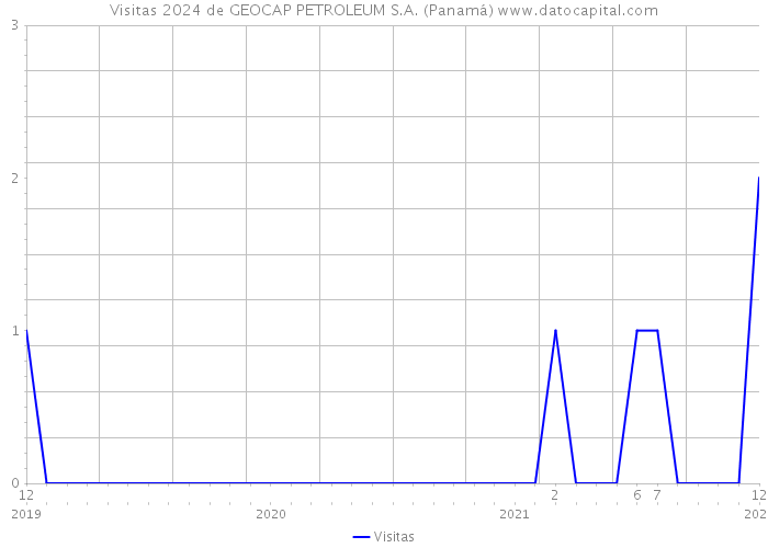 Visitas 2024 de GEOCAP PETROLEUM S.A. (Panamá) 