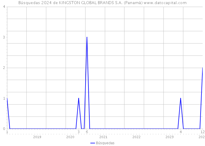 Búsquedas 2024 de KINGSTON GLOBAL BRANDS S.A. (Panamá) 