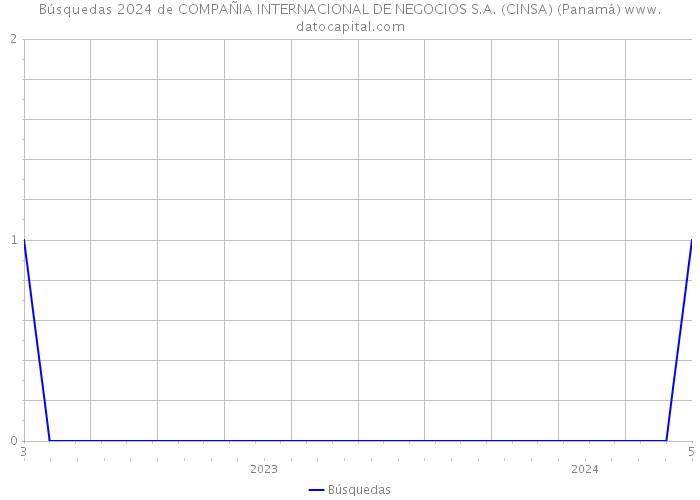 Búsquedas 2024 de COMPAÑIA INTERNACIONAL DE NEGOCIOS S.A. (CINSA) (Panamá) 