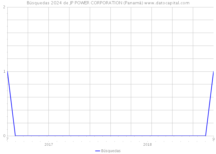 Búsquedas 2024 de JP POWER CORPORATION (Panamá) 