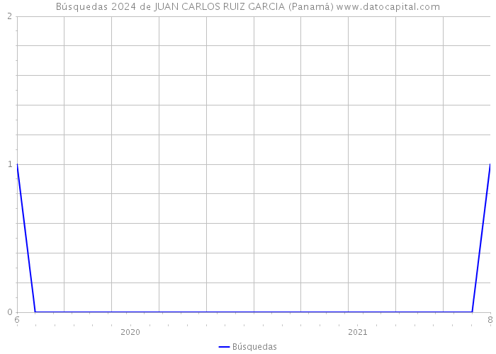 Búsquedas 2024 de JUAN CARLOS RUIZ GARCIA (Panamá) 