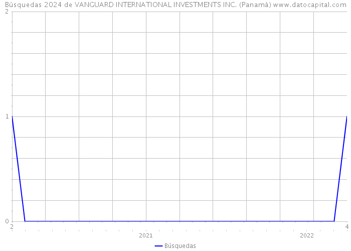 Búsquedas 2024 de VANGUARD INTERNATIONAL INVESTMENTS INC. (Panamá) 