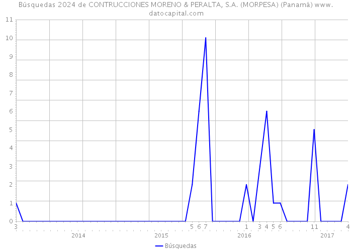 Búsquedas 2024 de CONTRUCCIONES MORENO & PERALTA, S.A. (MORPESA) (Panamá) 