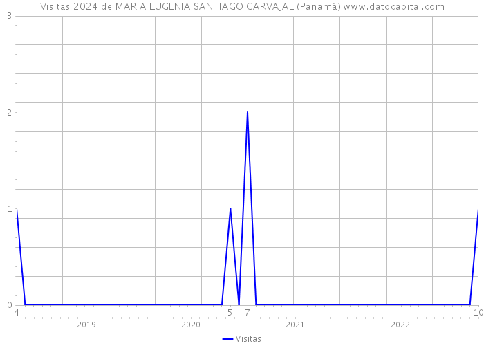 Visitas 2024 de MARIA EUGENIA SANTIAGO CARVAJAL (Panamá) 