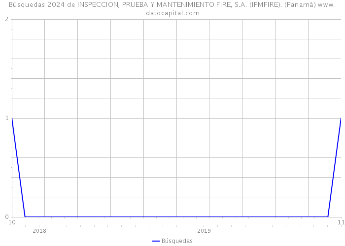 Búsquedas 2024 de INSPECCION, PRUEBA Y MANTENIMIENTO FIRE, S.A. (IPMFIRE). (Panamá) 