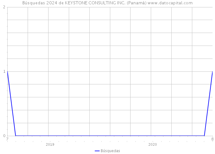Búsquedas 2024 de KEYSTONE CONSULTING INC. (Panamá) 
