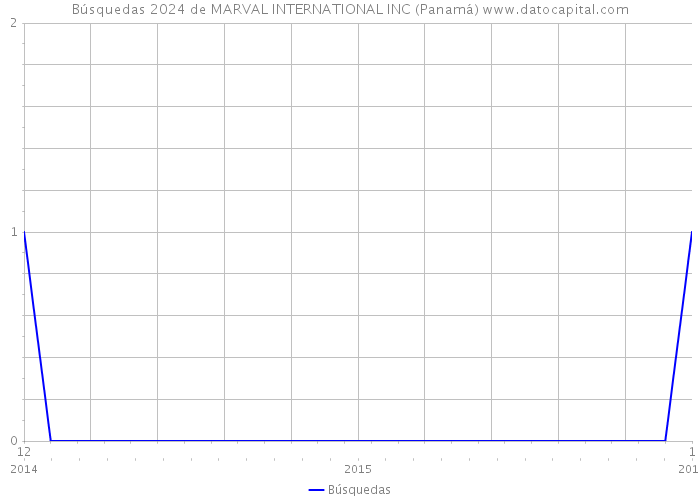 Búsquedas 2024 de MARVAL INTERNATIONAL INC (Panamá) 