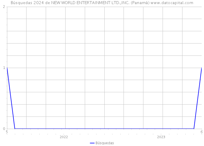 Búsquedas 2024 de NEW WORLD ENTERTAINMENT LTD.,INC. (Panamá) 