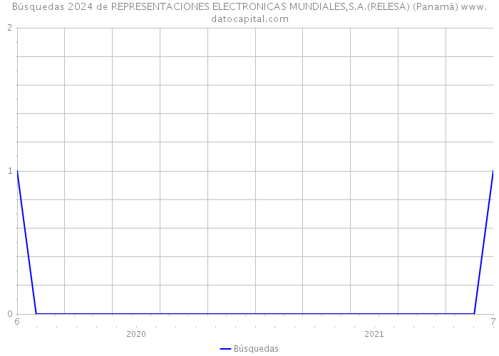 Búsquedas 2024 de REPRESENTACIONES ELECTRONICAS MUNDIALES,S.A.(RELESA) (Panamá) 