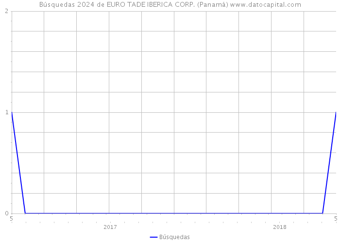 Búsquedas 2024 de EURO TADE IBERICA CORP. (Panamá) 