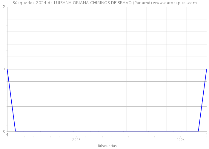Búsquedas 2024 de LUISANA ORIANA CHIRINOS DE BRAVO (Panamá) 
