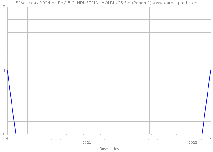 Búsquedas 2024 de PACIFIC INDUSTRIAL HOLDINGS S.A (Panamá) 