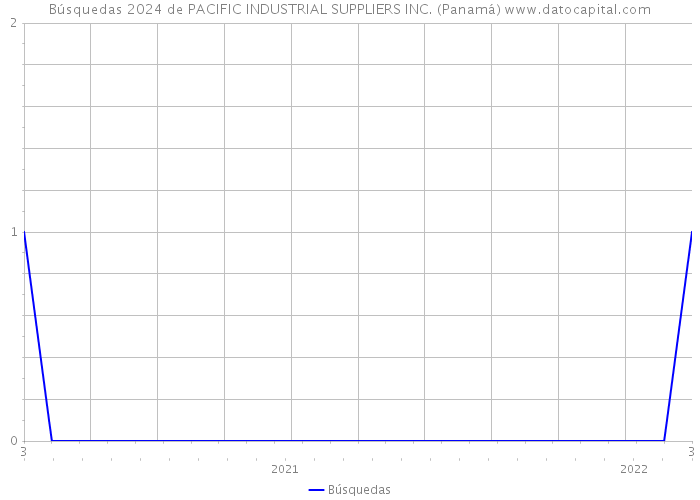 Búsquedas 2024 de PACIFIC INDUSTRIAL SUPPLIERS INC. (Panamá) 