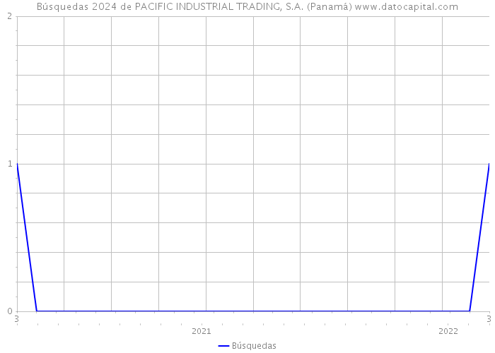 Búsquedas 2024 de PACIFIC INDUSTRIAL TRADING, S.A. (Panamá) 