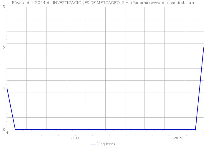 Búsquedas 2024 de INVESTIGACIONES DE MERCADEO, S.A. (Panamá) 