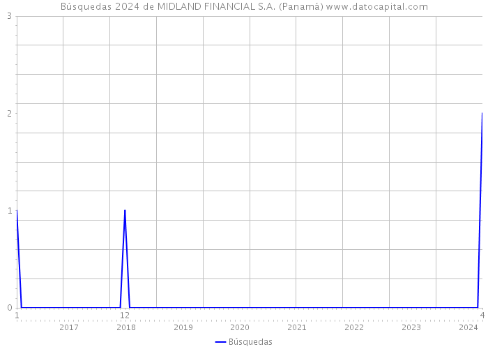 Búsquedas 2024 de MIDLAND FINANCIAL S.A. (Panamá) 
