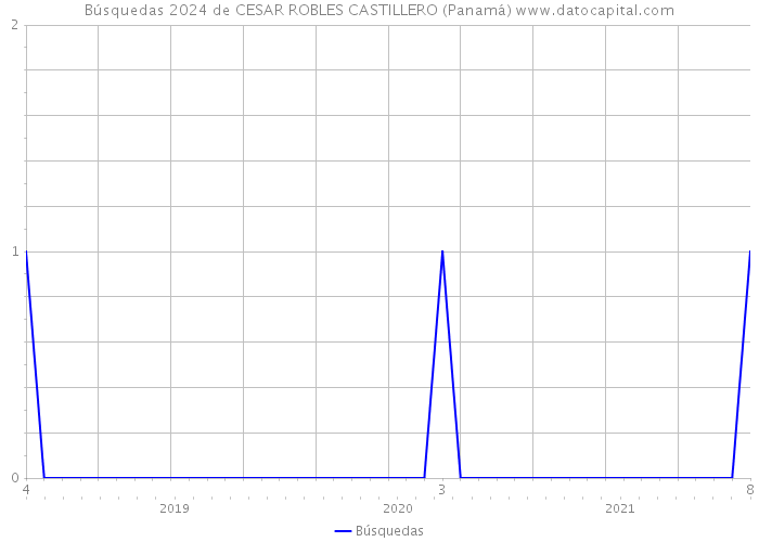 Búsquedas 2024 de CESAR ROBLES CASTILLERO (Panamá) 