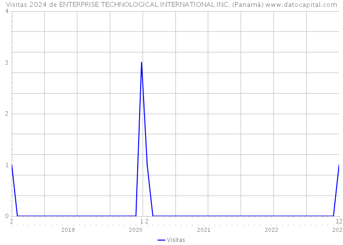 Visitas 2024 de ENTERPRISE TECHNOLOGICAL INTERNATIONAL INC. (Panamá) 