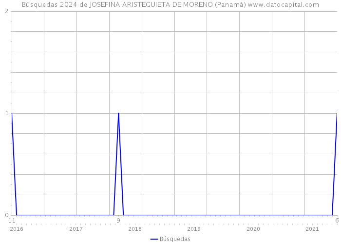 Búsquedas 2024 de JOSEFINA ARISTEGUIETA DE MORENO (Panamá) 