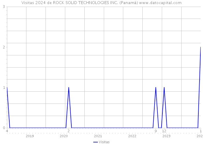 Visitas 2024 de ROCK SOLID TECHNOLOGIES INC. (Panamá) 