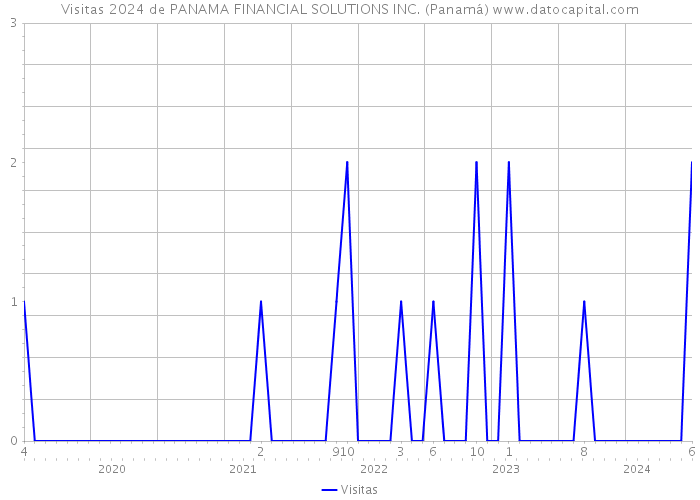 Visitas 2024 de PANAMA FINANCIAL SOLUTIONS INC. (Panamá) 