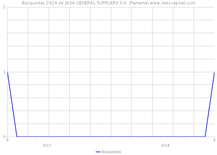 Búsquedas 2024 de JASA GENERAL SUPPLIERS S.A. (Panamá) 