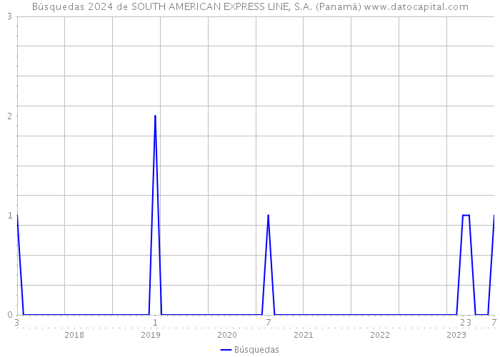 Búsquedas 2024 de SOUTH AMERICAN EXPRESS LINE, S.A. (Panamá) 