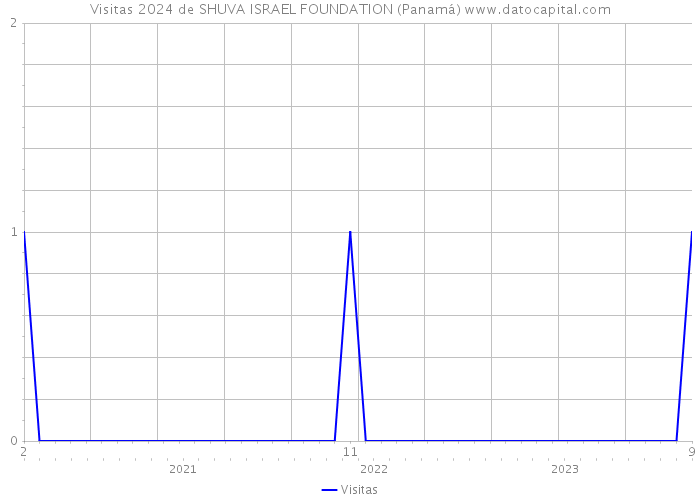 Visitas 2024 de SHUVA ISRAEL FOUNDATION (Panamá) 