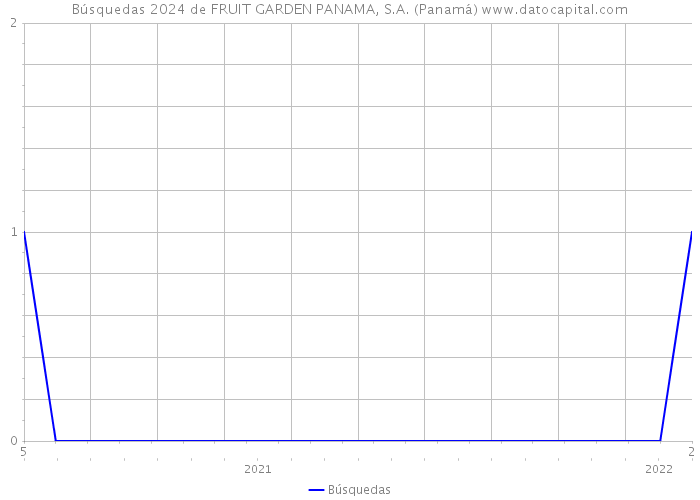 Búsquedas 2024 de FRUIT GARDEN PANAMA, S.A. (Panamá) 