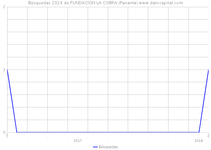 Búsquedas 2024 de FUNDACION LA COBRA (Panamá) 