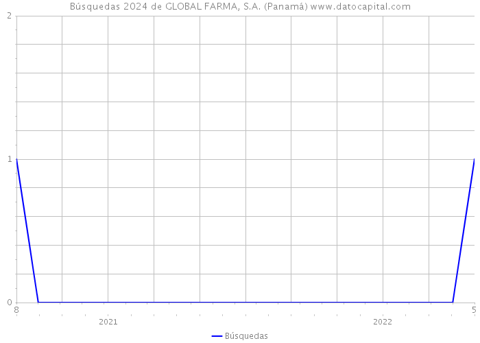 Búsquedas 2024 de GLOBAL FARMA, S.A. (Panamá) 