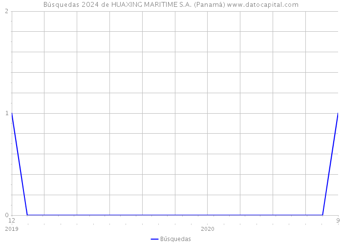 Búsquedas 2024 de HUAXING MARITIME S.A. (Panamá) 