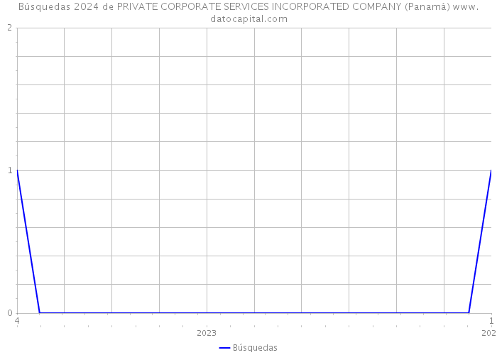 Búsquedas 2024 de PRIVATE CORPORATE SERVICES INCORPORATED COMPANY (Panamá) 