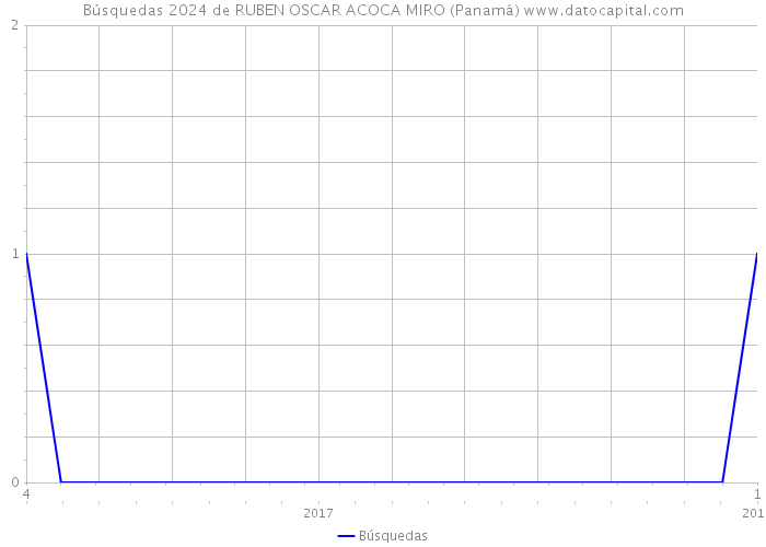 Búsquedas 2024 de RUBEN OSCAR ACOCA MIRO (Panamá) 