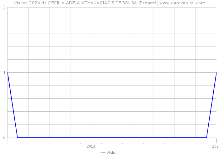 Visitas 2024 de CECILIA ADELA ATHANACIADIS DE SOUSA (Panamá) 