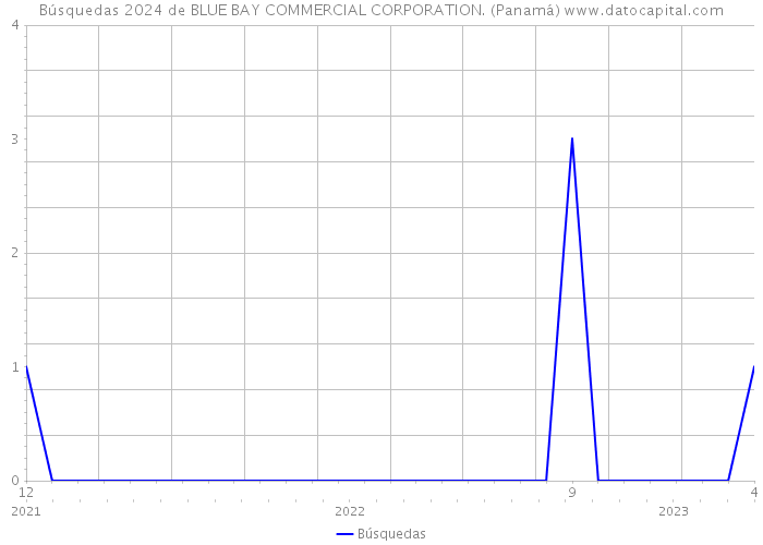 Búsquedas 2024 de BLUE BAY COMMERCIAL CORPORATION. (Panamá) 