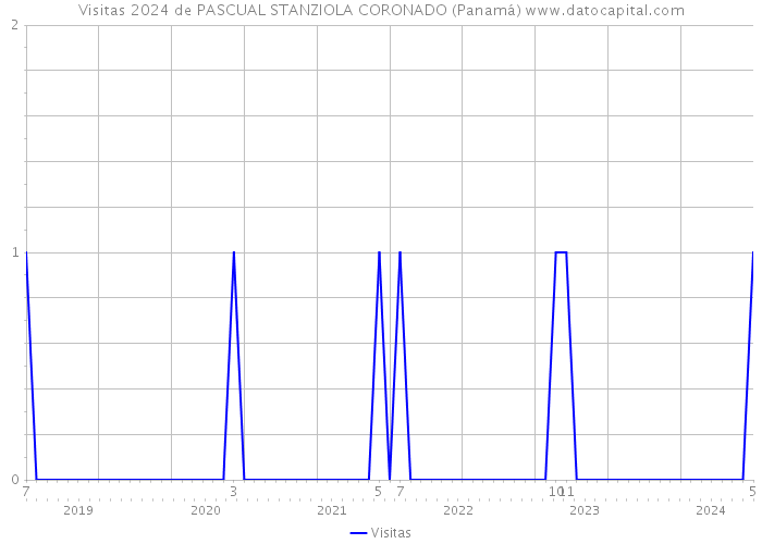Visitas 2024 de PASCUAL STANZIOLA CORONADO (Panamá) 