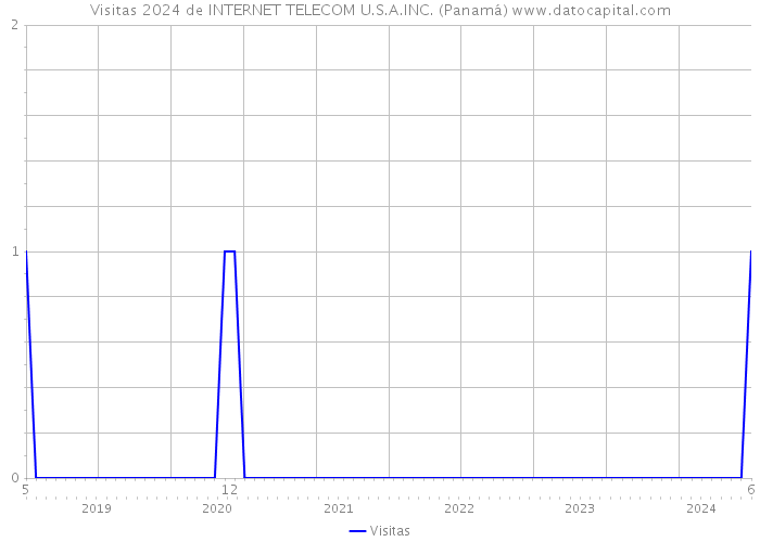 Visitas 2024 de INTERNET TELECOM U.S.A.INC. (Panamá) 