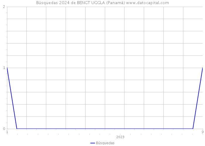Búsquedas 2024 de BENGT UGGLA (Panamá) 