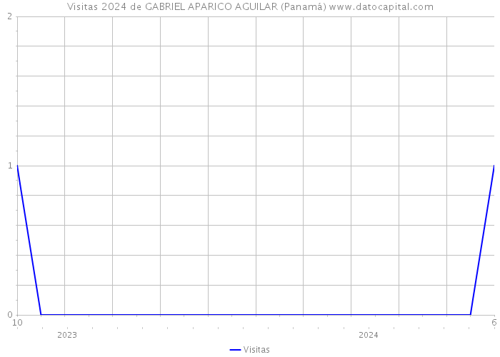 Visitas 2024 de GABRIEL APARICO AGUILAR (Panamá) 