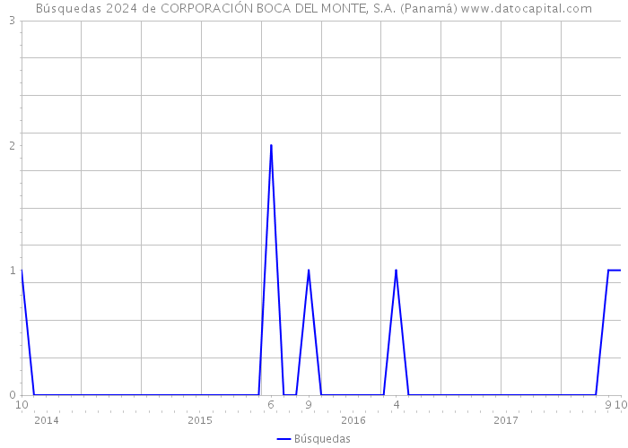 Búsquedas 2024 de CORPORACIÓN BOCA DEL MONTE, S.A. (Panamá) 