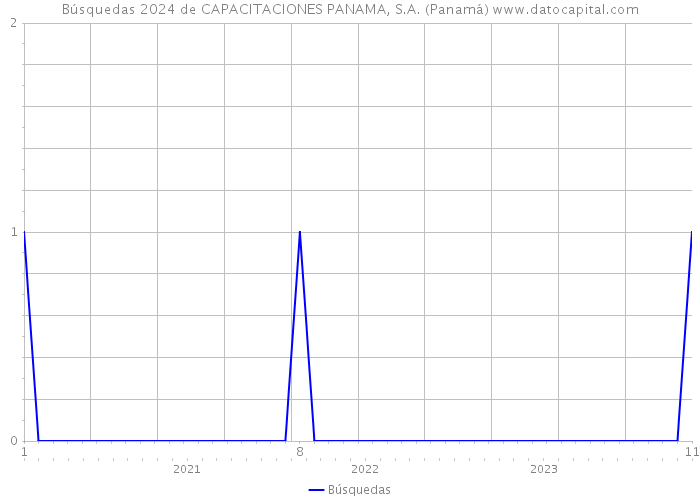 Búsquedas 2024 de CAPACITACIONES PANAMA, S.A. (Panamá) 